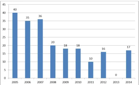 Figura 01: Distribuição do número de trabalhos de conclusão de curso apresentados pelos alunos da graduação em  Serviço Social da cidade de Passos (MG), nos anos de 2005 a 2014.