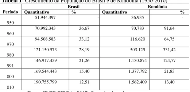 Tabela 1- Crescimento da População do Brasil e de Rondônia (1950-2010)  p Período  Brasil  Rondônia  Quantitativo  %  Quantitativo  %  1 950  51.944.397  -  36.935  -  1 960  70.992.343  36,67  70.783  91,64  1 970  94.508.583  33,12  116.620  64,75  1 980