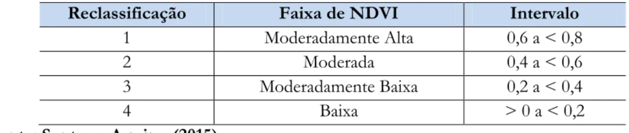 Tabela 1 - Classes de NDVI definidas para o Parque Nacional de Sete Cidades (PI). 