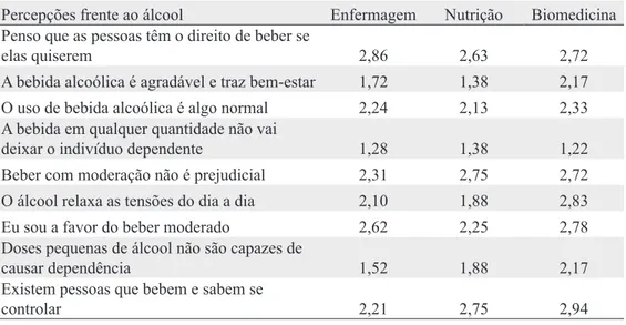 Tabela 1: Percepções frente ao álcool dos alunos do curso de saúde da Fesp de acordo com o Ranking médio de- de-terminado pela escala de concordância de Likert.