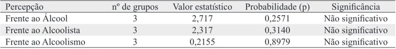 Tabela 4: Comparação entre os cursos de acordo com os itens avaliados através de analise de variância para teste  não paramétrico (Teste de Kruskal-Wallis)