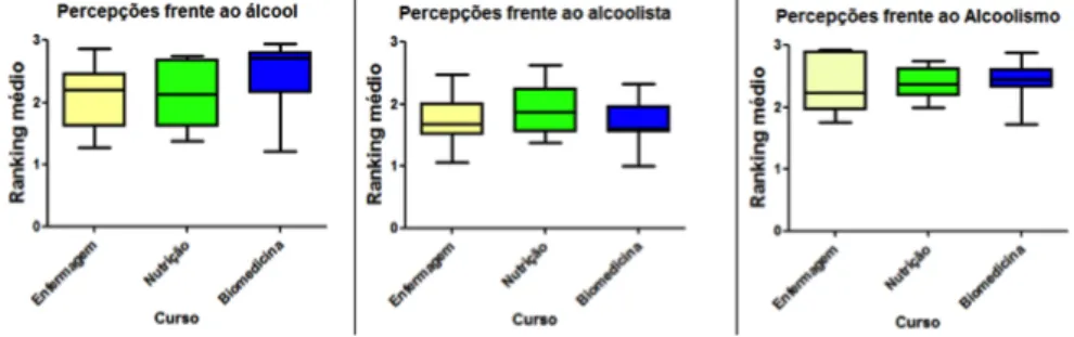 Figura 4: Comparação do ranking médio entre os três cursos frente ao álcool, alcoolista e alcoolismo.