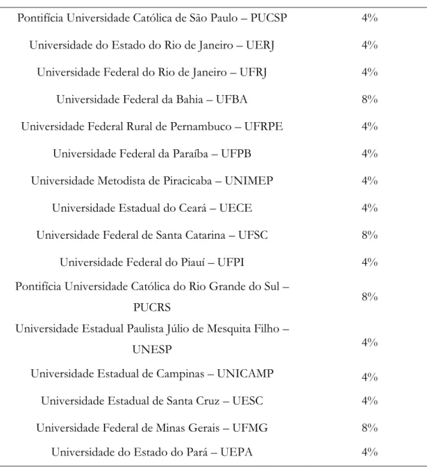 Tabela 1: Instituições que produziram sobre o Ensino de Química no Brasil e sua porcentagem  no período de 2000 a 2014