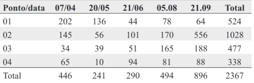 Tabela 2: Total de indivíduos amostrados, separados por pontos e datas excetuando-se  Vespoidea entre 7-III-2011 a 21-IX-2011 no PNSC.