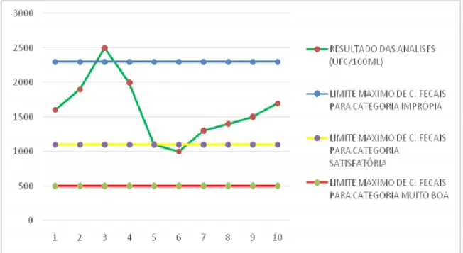 Figura 3: Comparação dos resultados da enumeração de coliformes fecais no Ponto 1 com os  parâmetros dispostos na resolução CONAMA nº 274/2000