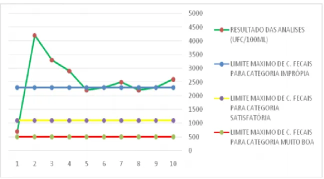 Figura 4: Comparação dos resultados da enumeração de coliformes fecais no Ponto 2 com os  parâmetros dispostos na resolução CONAMA nº 274/2000