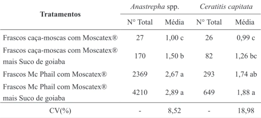 Tabela 1: Número total e média transformada em log (x + 0,5) de moscas-das-frutas coletadas  em pomar de goiaba entre outubro de 2007 a fevereiro de 2009, Jaboticabal (SP).