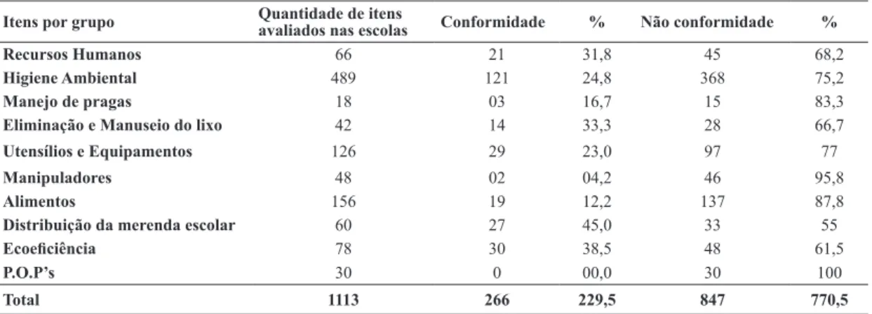 Tabela 1: Classificação, em porcentagem, das conformidades e não conformidades encontradas nas cozinhas das  escolas estaduais de Passos-MG, 2009.
