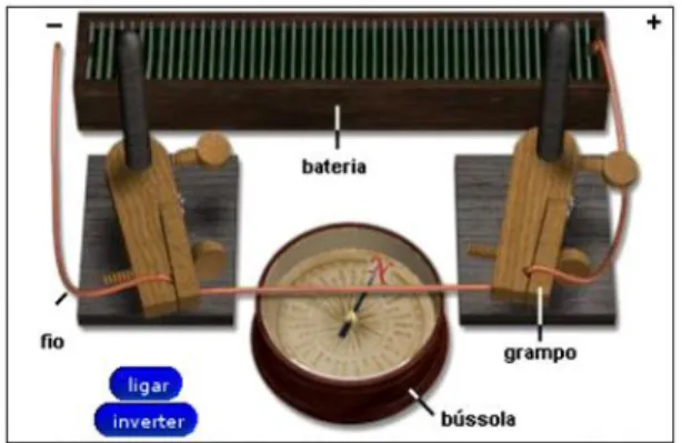 Figura 1: Experimento de Oersted.