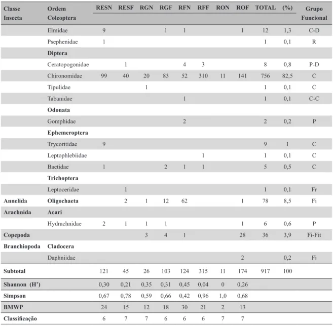 Tabela  3:  Diversidade  de  macroinvertebrados  bentônicos,  grupo  funcional  e  classificação  do  corpo  hídrico   segundo o Índice BMWP.