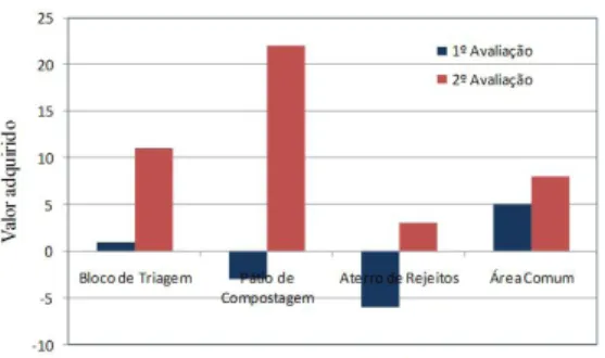 Figura 6: Resultado obtido com a pontuação referente  aos quatro níveis investigatórios.