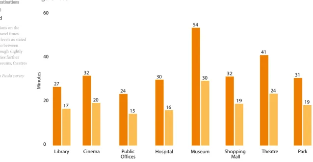 Figure 4.36 0 204060 LibraryMinutes Actual Accepted1727Cinema3220Public Offices2415 Hospital3016 Museum5430 Shopping Mall3219 Theatre4124 Park31 19