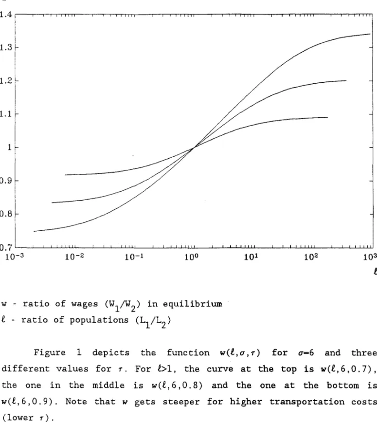 FIGURE  1.  Equilibriurn  wage  ratios.  w  1.3  1.2  1.1  1  0.9  0.8  O.7~~-L~~~~~~~~--~~~~--~~~~~~~~~~--~~~~  10- 3  10- 2  10- 1  10°  w  - ratio  of  wages  (W 1 /W 2 )  in  equilibriurn  e - ratio  of  populations  (L 1 /L 2 )  10 1  10 2  10 3  t 