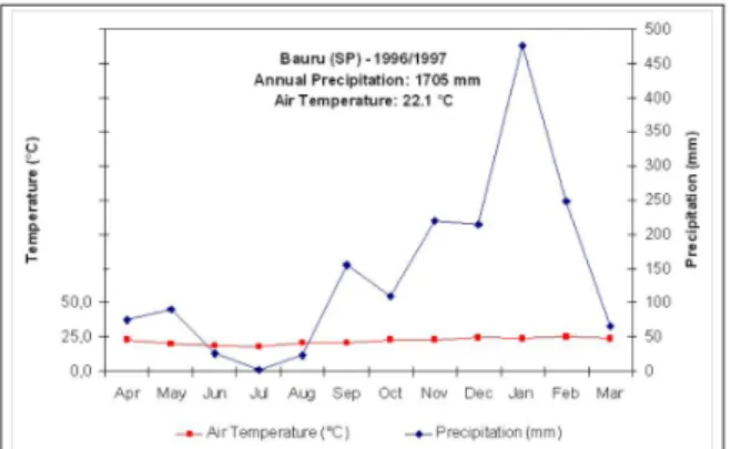 Figure 1: Map of hydrographic basin of Batalha River  (SP, Brazil), evidencing the sampling points.