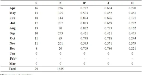 Table 2: Values of richness (S), absolute abundance (N) diversity (H’), equitability (J) and dominance (D) of  Chironomidae larvae (Insecta, Diptera) recorded in Batalha River (SP, Brazil), from April 1996 to March 1997