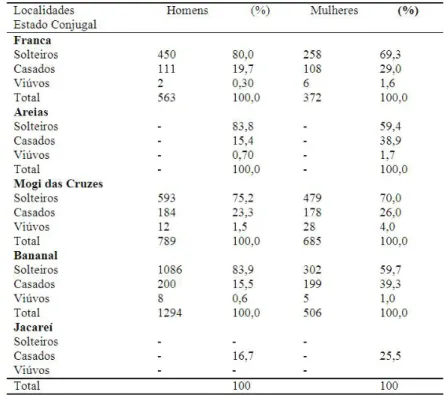 Tabela 6: Distribuição dos escravos segundo a origem