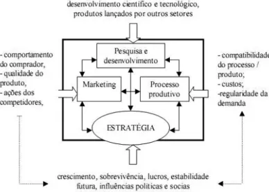 Figura 1 - Impactos ambientais sobre o processo de inovação (ARDITI, 1997 apud TOLEDO et al, 1999)