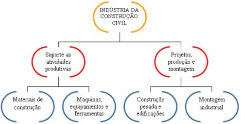 Figura 2 - Divisão dos setores e subsetores da industria da construção civil (MARTUCCI, 1990, apud  TANIGUTI et al, 1998).