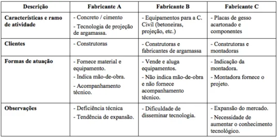 Tabela 1 – Características dos fabricantes de insumos e equipamentos para a construção  civil (TANIGUTI et al 1998)