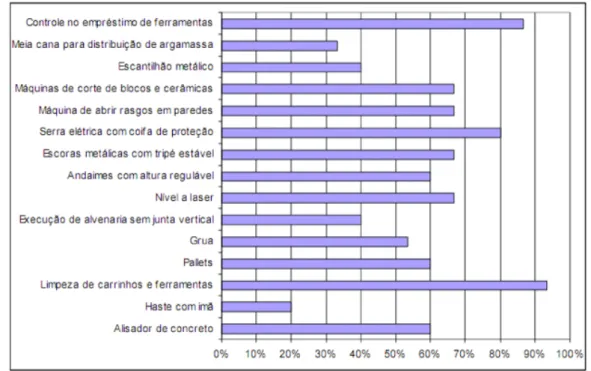 Figura 4: Frequência dos itens de ferramentas, máquinas e técnicas especiais (OLIVEIRA et al., 1999)