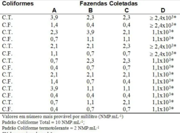 Tabela 1: Coliformes Totais e termotolerantes do leite cru coletado nas fazendas localizadas em São  Roque de Minas (MG)