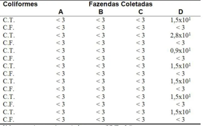 Tabela 4: Coliformes Totais e termotolerantes do “pingo” nos pontos de coleta nas fazendas localizadas  em São Roque de Minas (MG)