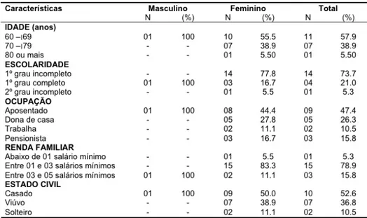 Tabela 1: Distribuição por gênero dos idosos cadastrados em uma Unidade de Saúde da Família segundo  características sócio-econômicas e demográficas
