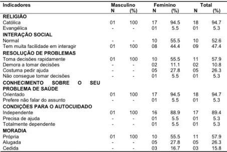 Tabela 2: Distribuição por gênero dos idosos cadastrados em uma Unidade de Saúde da Família segundo  indicadores de suporte social