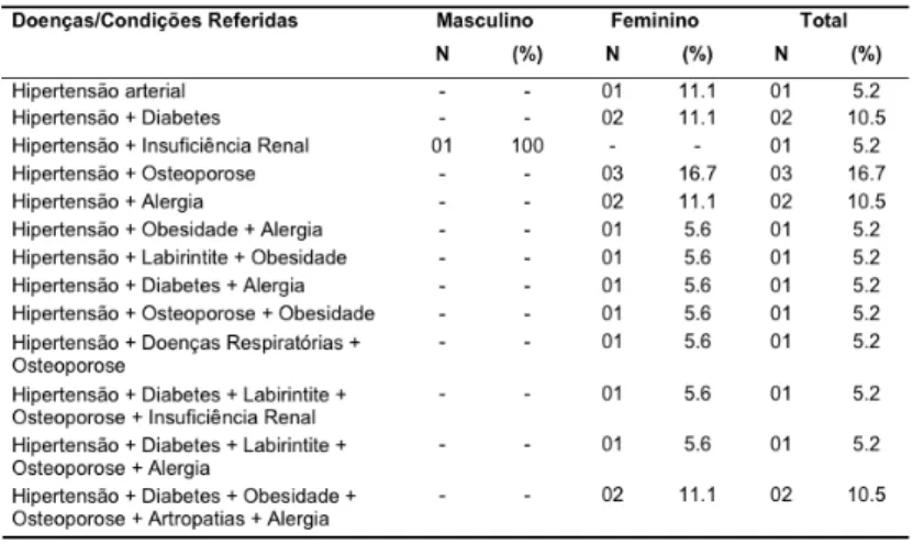 Tabela 4: Distribuição por gênero dos idosos cadastrados em uma Unidade de Saúde da Família segundo  doenças e condições referidas