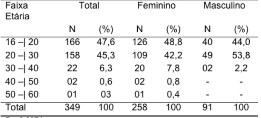 Tabela 01: Distribuição dos universitários das áreas de ciências biológicas e da saúde por  faixa etária em função do sexo.