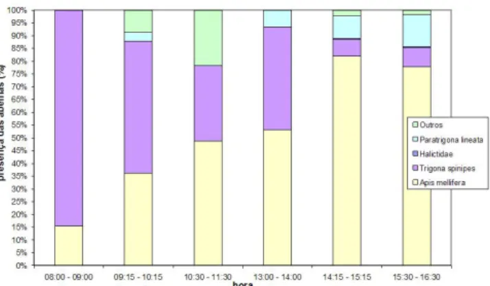 Figura 5: Distribuição média relativa dos visitantes ao longo das horas. Dados obtidos de 12 amostras, no período  de primavera, em plantio de Helianthus annuus, na Fazenda Experimental da FESP|UEMG (Passos – MG)