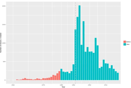 Figure 3.2: Civic Organizations Created in Ceará Per Year - Before and After Democratization 0500100015002000 1964 1979 1988 1994 2002 2010 Year