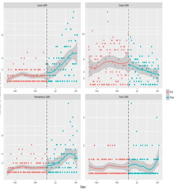 Figure 3.4: Comparison of civic organizations created per day.