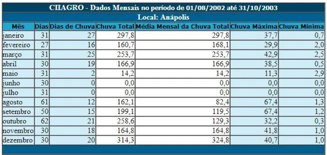 Tabela 01: Dados mensais de chuvas de Anápolis (GO) - período: 08/2002 a 10/2003 
