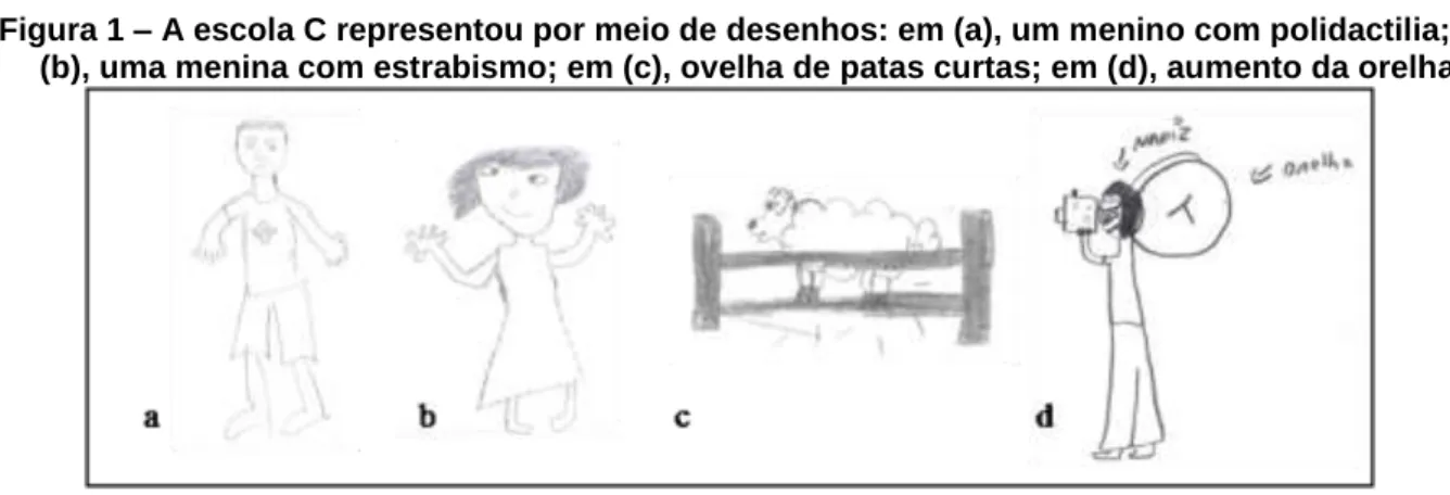 Figura 1 – A escola C representou por meio de desenhos: em (a), um menino com polidactilia; em  (b), uma menina com estrabismo; em (c), ovelha de patas curtas; em (d), aumento da orelha