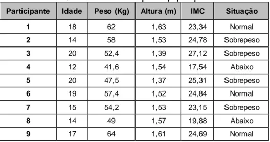 Tabela 1 – Resultados dos testes  de aptidão física  20m Pacer  (percursos)  Curl-up (rep)   Trunk-lift (cm)  Ext.arm (s)  Sit and reach  (cm)  Isometric push  up (s)  Referenciais  Brockport  44  24  23  23  20  20  Participante  1  7  20  N/A  5  35  21 