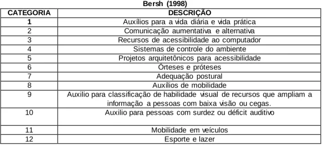 Tabela 1 – Quantidade de recursos por categoria 