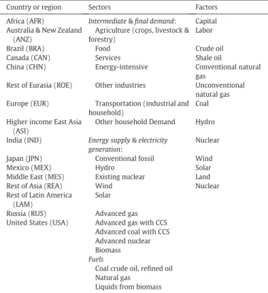 Table 1 presents the countries (or regions) represented in the model, broadly identifying Intermediate and Final Demand sectors and Energy Supply and Conversion sectors