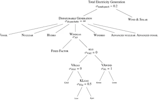 Fig. 1.Nesting structure of electricity generation.The ﬁgure depicts only windgas technology in the lower levels, as an example of hybrid technologies