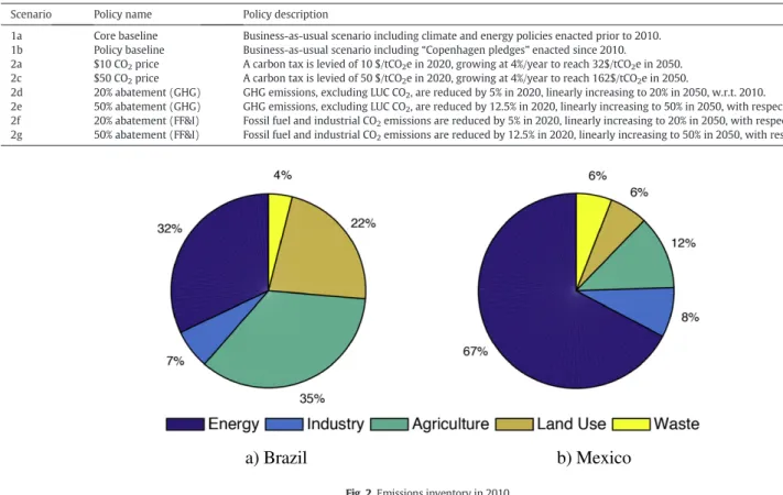 Fig. 2. Emissions inventory in 2010.