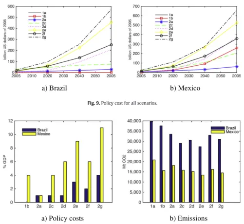 Fig. 10. Cumulative policy costs and emissions for all scenarios (2010–2050).