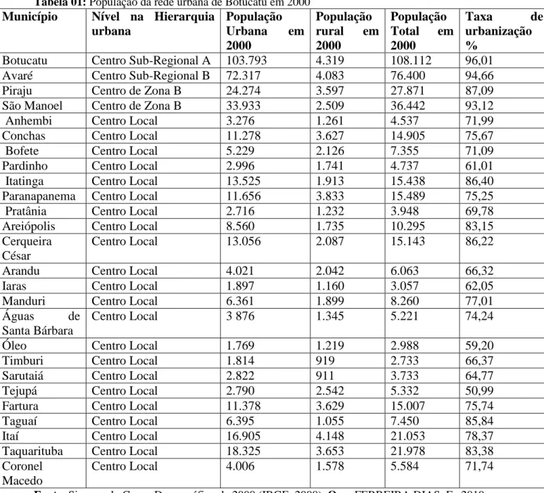 Tabela 01: População da rede urbana de Botucatu em 2000  Município  Nível  na  Hierarquia 