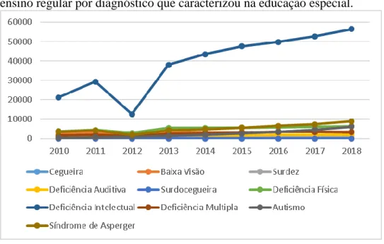 Gráfico  2:  Evolução  das  matrículas  provenientes  de  classes  comuns  do  ensino regular por diagnóstico que caracterizou na educação especial