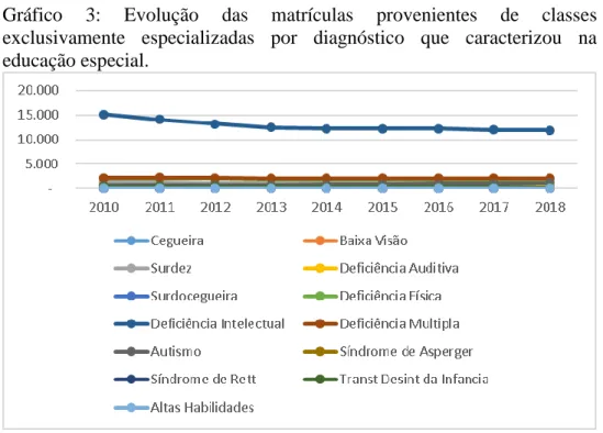 Gráfico  3:  Evolução  das  matrículas  provenientes  de  classes  exclusivamente  especializadas  por  diagnóstico  que  caracterizou  na  educação especial