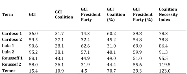 Table  2  consolidates  the  costs  of  managing  the  coalition  of  the  president  (GCI) by comparing the average costs by presidential mandate with the president’s  party and the sum of costs of the other coalition parties