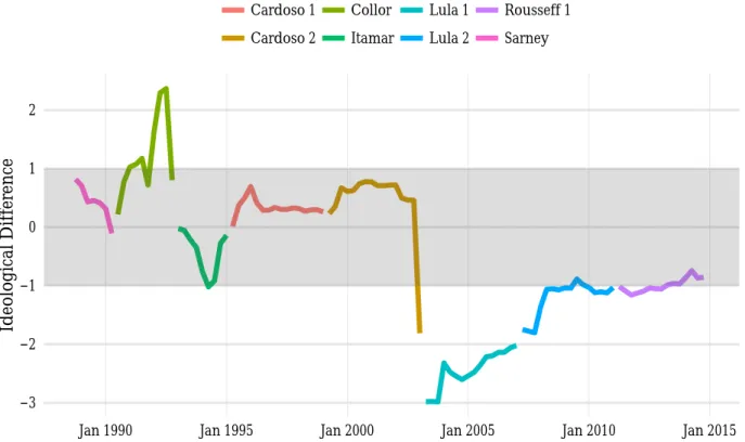 Figure 2: Ideological differences Coalition-Congress in Brazil