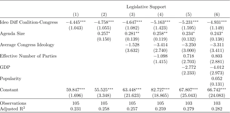 Table 1: Regression models with Newey-West correction for autocorrelation - Legislative Support Legislative Support