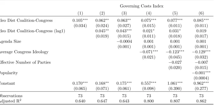 Table 2: Regression models with Newey-West correction for autocorrelation - Governing Costs Governing Costs Index