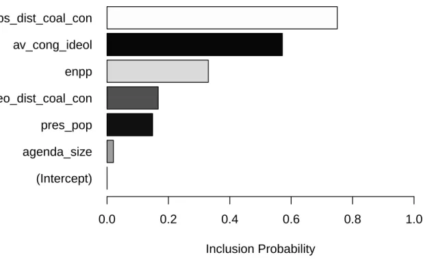 Figure 3: BSTS Model - Governing Costs - Independent Variables Inclusion Probabilities