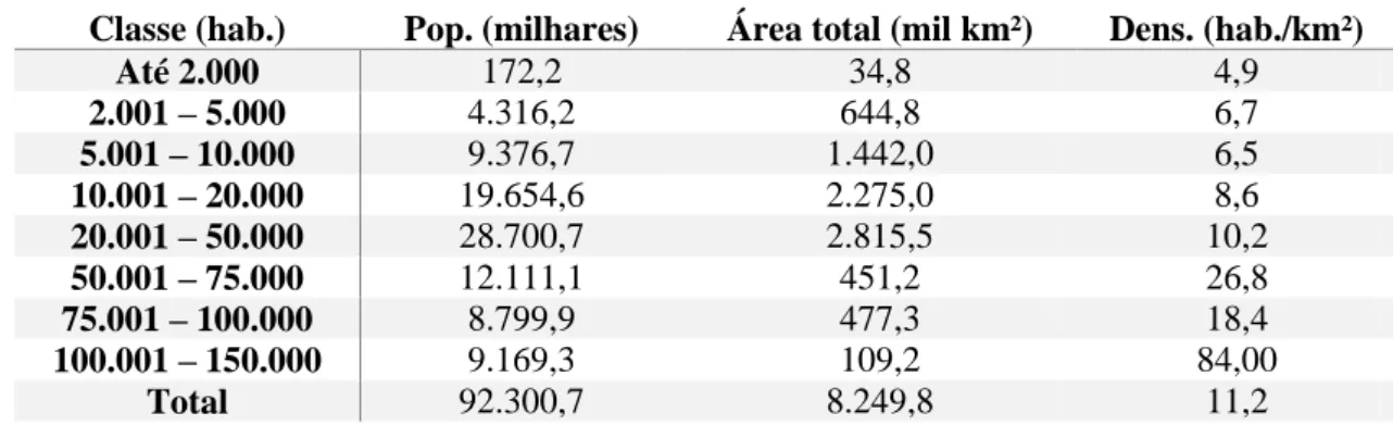 TABELA 1 – Classes demográficas e suas respetivas populações, áreas e densidade de habitantes a  partir do censo brasileiro de 2000 